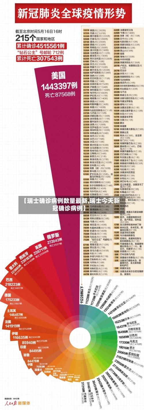【瑞士确诊病例数量最新,瑞士今天新冠确诊病例】-第2张图片