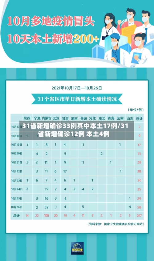 31省新增确诊33例其中本土17例/31省新增确诊12例 本土4例-第2张图片