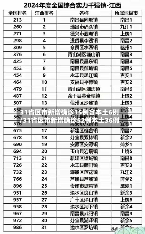 31省区市新增确诊15例含本土6例/31省区市新增确诊52例本土36例