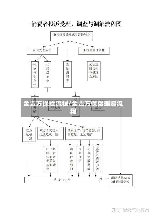 全责方保险流程/全责方保险理赔流程