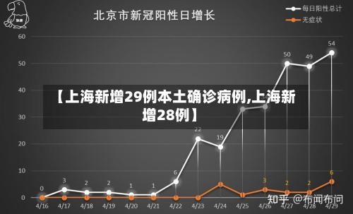 【上海新增29例本土确诊病例,上海新增28例】