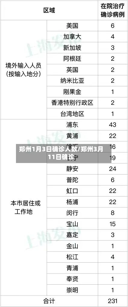 郑州1月3日确诊人数/郑州3月11日确诊