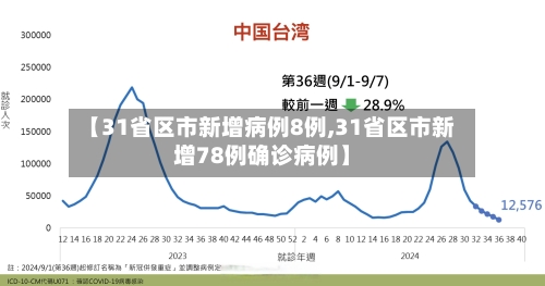 【31省区市新增病例8例,31省区市新增78例确诊病例】