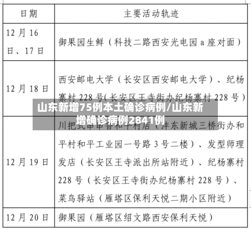 山东新增75例本土确诊病例/山东新增确诊病例2841例