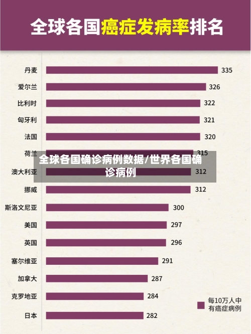 全球各国确诊病例数据/世界各国确诊病例