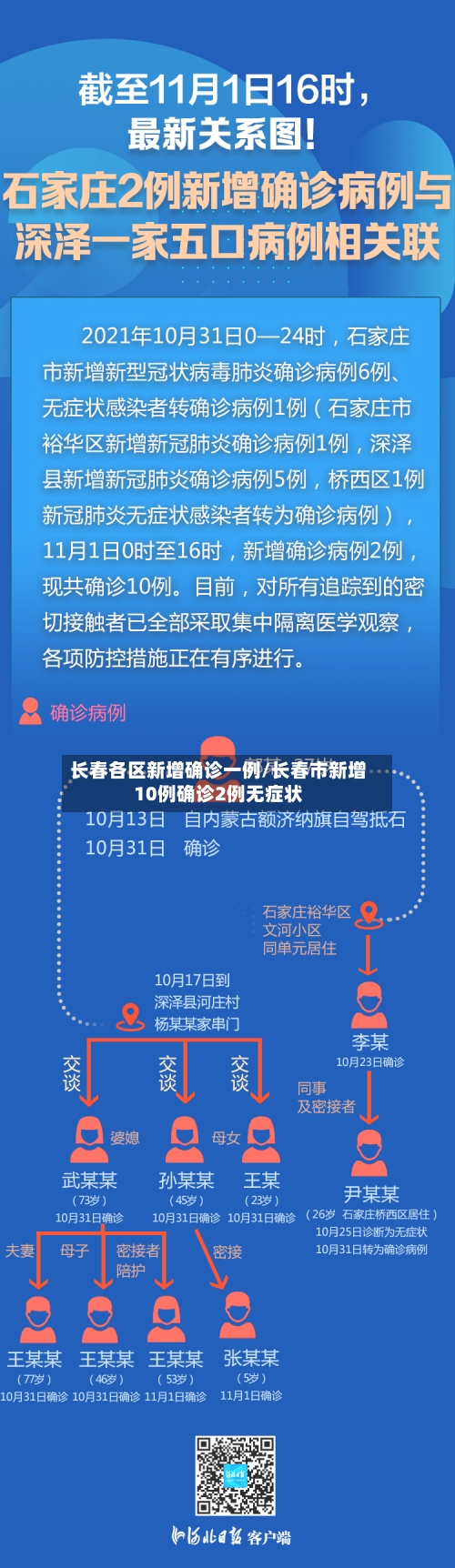 长春各区新增确诊一例/长春市新增10例确诊2例无症状-第3张图片