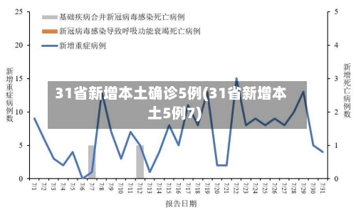 31省新增本土确诊5例(31省新增本土5例7)