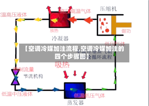 【空调冷媒加注流程,空调冷媒加注的四个步骤图】