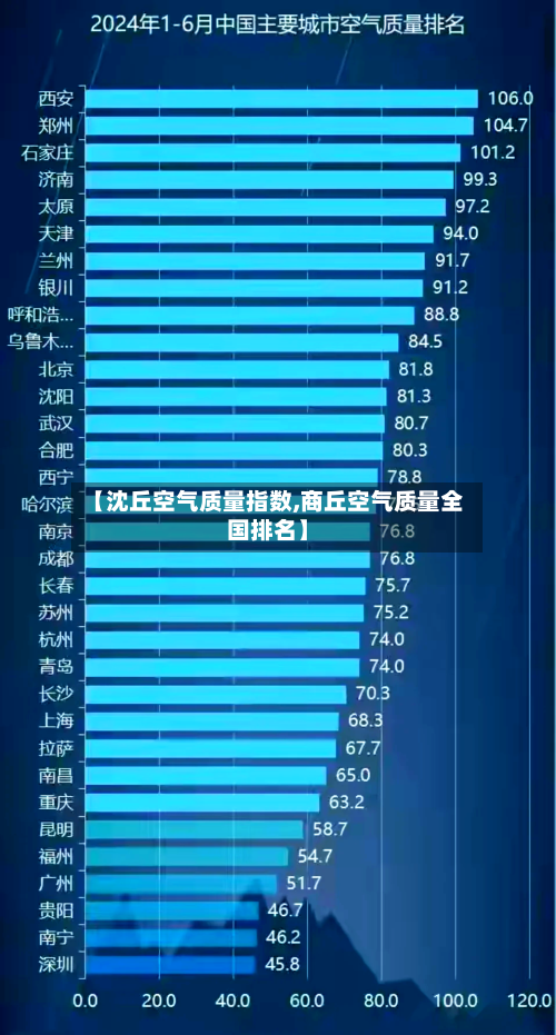 【沈丘空气质量指数,商丘空气质量全国排名】
